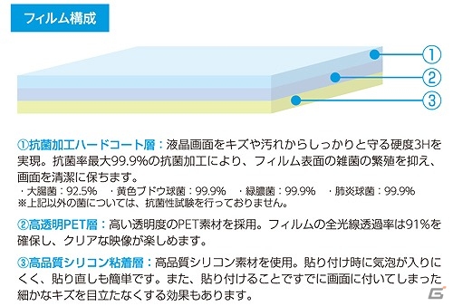 抗菌効果で画面を清潔に保つ3DS LL/Wii U GamePad/PS Vita用「CYBER・抗菌液晶保護フィルム」が6月8日に発売の画像2
