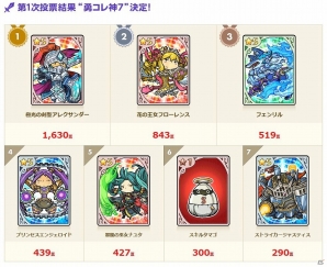 iOS/Android「LINE 勇者コレクター」キャラクター総選挙の第1次投票結果が発表！最終投票が開始の画像1