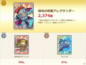 iOS/Android「LINE 勇者コレクター」第1回キャラクター総選挙の最終投票結果が到着―見事第1位に輝いたのは「極光の剣聖アレクサンダー」！の画像1