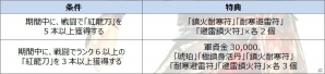 PS3/PC「真・三國無双 Online Z」アップデート「孫権」が実装―新武器「紅龍刀」に関連した記念キャンペーンなども開催の画像2
