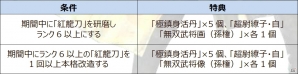 PS3/PC「真・三國無双 Online Z」アップデート「孫権」が実装―新武器「紅龍刀」に関連した記念キャンペーンなども開催の画像3