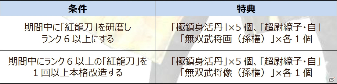 PS3/PC「真・三國無双 Online Z」アップデート「孫権」が実装―新武器「紅龍刀」に関連した記念キャンペーンなども開催の画像3