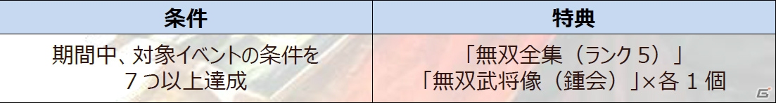 PS3/PC「真・三國無双 Online Z」アップデート「孫権」が実装―新武器「紅龍刀」に関連した記念キャンペーンなども開催の画像7