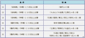 PS3/PC「真・三國無双 Online Z」シナリオ・定軍山の戦いの争奪イベント「最終決戦」が7月12日より開催の画像5