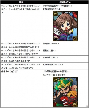 「ブラウザ三国志」×「100万人の信長の野望」がコラボ―条件クリアで限定武将などの報酬をゲットの画像5