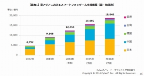 東アジア圏のスマートフォンゲーム市場規模が前年比2倍の9,168億円に―市場構成比は日本が約6割、成長率は台湾がトップの画像1