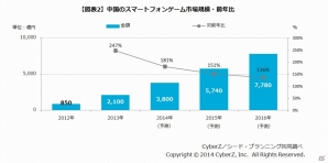 東アジア圏のスマートフォンゲーム市場規模が前年比2倍の9,168億円に―市場構成比は日本が約6割、成長率は台湾がトップの画像2