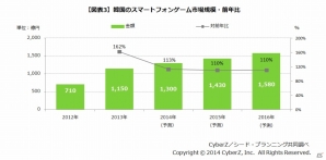 東アジア圏のスマートフォンゲーム市場規模が前年比2倍の9,168億円に―市場構成比は日本が約6割、成長率は台湾がトップの画像3