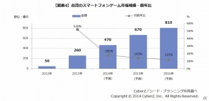 東アジア圏のスマートフォンゲーム市場規模が前年比2倍の9,168億円に―市場構成比は日本が約6割、成長率は台湾がトップの画像4
