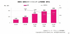 東アジア圏のスマートフォンゲーム市場規模が前年比2倍の9,168億円に―市場構成比は日本が約6割、成長率は台湾がトップの画像5