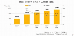 東アジア圏のスマートフォンゲーム市場規模が前年比2倍の9,168億円に―市場構成比は日本が約6割、成長率は台湾がトップの画像6