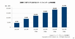 東アジア圏のスマートフォンゲーム市場規模が前年比2倍の9,168億円に―市場構成比は日本が約6割、成長率は台湾がトップの画像7