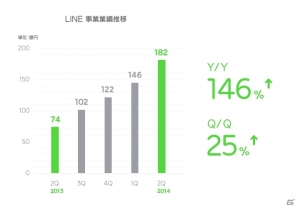 LINE、2014年4～6月期の業績を開示―売上額は前四半期比17.5％増となる212億円、「LINE Creators Market」全体の販売総額は1億5千万円を超過の画像1