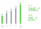 LINE、2014年4～6月期の業績を開示―売上額は前四半期比17.5％増となる212億円、「LINE Creators Market」全体の販売総額は1億5千万円を超過