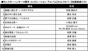 「モンスターハンター10周年 トリビュートCD」桜庭 統氏、Hiro氏、伊藤 賢治氏などが手掛けた楽曲の試聴音源がイーカプコンにて公開の画像2