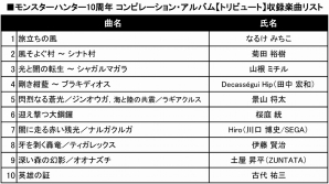 「モンスターハンター10周年 トリビュートCD」桜庭 統氏、Hiro氏、伊藤 賢治氏などが手掛けた楽曲の試聴音源がイーカプコンにて公開の画像3