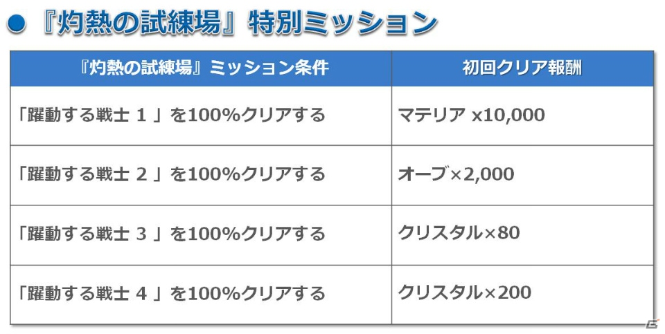 iOS/Android「天と大地と女神の魔法」クリスタルやマテリアが入手できるイベント「灼熱の試練場」が開催の画像4