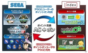 「ファンタシースターオンライン2」と「ポイントオン」ポイント交換連携による共同事業開始―通常よりお得に「ポン」を「AC」に交換できるオープニングキャンペーン実施の画像1