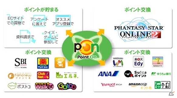 「ファンタシースターオンライン2」と「ポイントオン」ポイント交換連携による共同事業開始―通常よりお得に「ポン」を「AC」に交換できるオープニングキャンペーン実施の画像6