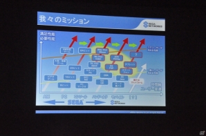 【CEDEC 2014】「軸」にあった商品をつくることが大切―セガネットワークス里見氏の講演「ゲームが果たすべき役割」をレポートの画像7