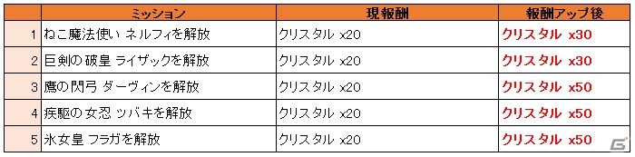 iOS/Android「天と大地と女神の魔法」新ロードやマップなどを追加する大型アップデートが実装！「ログインボーナスパワーアップキャンペーン」なども開催の画像19