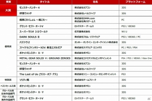 「日本ゲーム大賞 2014 年間作品部門」の各賞が決定―大賞は「モンスターハンター4」「妖怪ウォッチ」！「ポケットモンスターX・Y」はトリプル受賞の画像4
