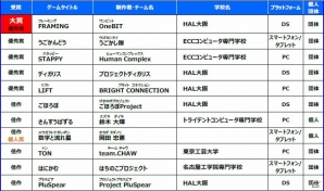 「日本ゲーム大賞 アマチュア部門」大賞はHAL大阪「OneBIT」チームの「FRAMING(フレーミング)」が受賞の画像2