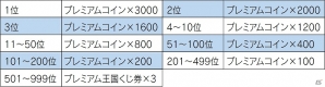 iOS/Android「ワンダーフリックR」プレミアム王国くじに「青金石武器」シリーズなどが登場！「モンスター討伐ランキング」も開催の画像6