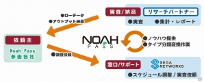 Amazonコインとの提携や「クラウドライブ」でのクラウドファンディング事業参入が明らかになった「Noah Pass」事業戦略発表会の画像26