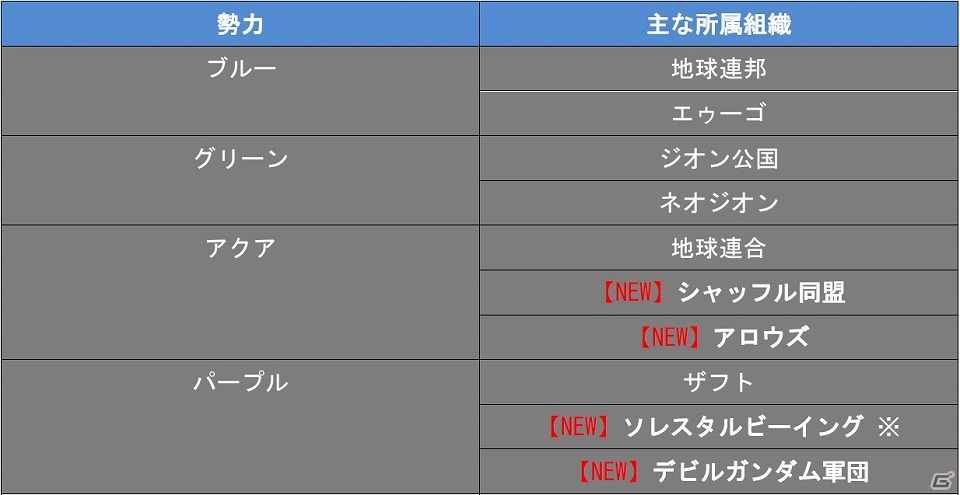 iOS/Android「ガンダムコンクエスト」各勢力にZZやOO、Gガンダムなどの新規参戦タイトルを追加した「シーズン3」が開幕！の画像1