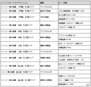 iOS/Android「天と大地と女神の魔法」限定イベント「砲台要塞ベッキオ」が開催！アップデートによりミッション改善＆iPhone4sに対応の画像17