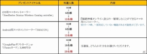 iOS/Android「隔絶神域オンライン」事前登録者数が3万人を突破―プレゼントが倍増される「第3弾Twitterキャンペーン」を開催の画像2