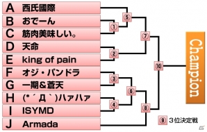 iOS/Android「キングダムコンクエスト2」王者決定戦「MAGNA WORLD CHAMPIONSHIP 2014」本選大会出場チームが決定！魔獣スキル合成セールも開始の画像2
