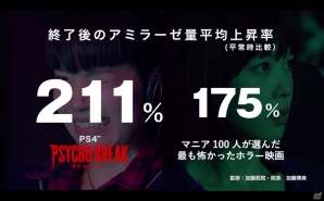 PS4版「サイコブレイク」と「最も怖かった映画」は、どちらがより怖いのか―恐怖体験を“唾液成分の変化”で科学的に比較検証の画像3