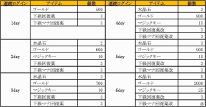 iOS/Android「隔絶神域オンライン」事前登録者数が4万人を突破！正式サービスよりアイテムがプレゼントされる「オープン記念キャンペーン」が開催決定の画像2