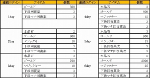 Android版「隔絶神域オンライン」が配信！3つのサービス開始記念キャンペーンも開催の画像2