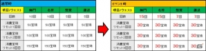 Yahoo! Mobage/mixi「四神演武 Regulus」毎日クエストの回数が増加するキャンペーンが開催―毎日クエストリセットに必要な宝珠量も割引の画像2