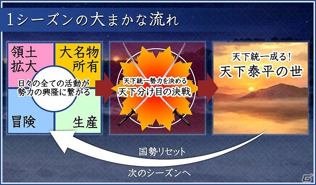 PS4/PS3/PC「信長の野望 Online ～覚醒の章～」すべての活動が天下統一に繋がる―「新・国勢システム」の詳細が公開！の画像3
