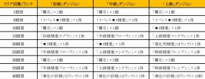 iOS/Android「どこでもダンジョン」謎のサーカス団が出現するイベント「異界のサーカス団ダンジョン」が開催！記念プレゼント企画も実施中の画像7