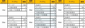 新職業2種を実装したiOS版「隔絶神域オンライン」がサービス開始！3つの記念キャンペーンも開催中の画像11
