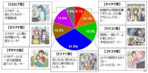 セガネットワークスの「スマホゲームユーザー解体新書2014」が発売―ゲーム運営/プロモーションなどに活用できる実用的データを収録の画像5
