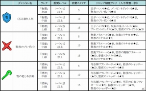 iOS/Android「どこでもダンジョン」エオニアの大地にクリスマスがやって来た―イベント「クリスマスダンジョン」が開催！の画像2
