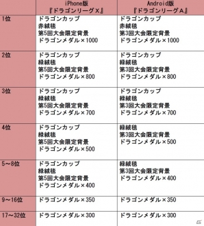 iOS/Android「ドラゴンリーグX／A」2015年最初の最強チームを決める新春トーナメントバトル「ドラゴンカップ」が開催！の画像5