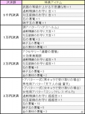 PS4/PC「鬼斬」課金決済額に応じてプレゼントがもらえる「課金決済キャンペーン」のプレゼント内容が1月8日に更新の画像2