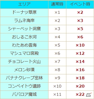 iOS/Android「ケリ姫スイーツ」累計総ケリ数が200億を突破！プレミアムチケットプレゼント＆新エリア「シュークリーム庭園」が発表の画像6