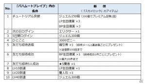 GREE版「SKYLOCK - 神々と運命の五つ子 -」×「バハムートブレイブ」コラボがスタート―両タイトルで遊んで特別報酬をゲットしよう！の画像2