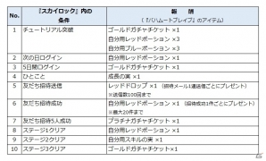 GREE版「SKYLOCK - 神々と運命の五つ子 -」×「バハムートブレイブ」コラボがスタート―両タイトルで遊んで特別報酬をゲットしよう！の画像3