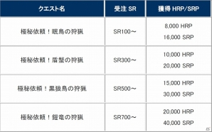 「モンスターハンター フロンティアG」細かな調整が行われより遊びやすくなった第2回「天廊遠征録」が開催！の画像5