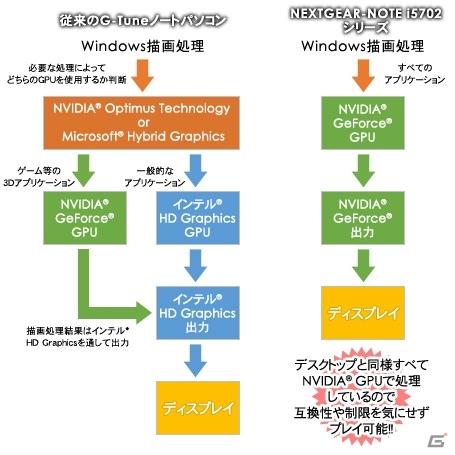 G-Tune、デスクトップ用CPU搭載のゲーミングノートパソコンを発売―デスクトップと同様のゲーム・アプリケーション互換性を保持の画像3