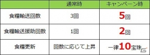 Yahoo! Mobage/mixi「四神演武 Regulus」極上天賦LvUP丹薬が手に入る「食糧輸送キャンペーン」＆「孟獲乱獲キャンペーン」が開催中！の画像2